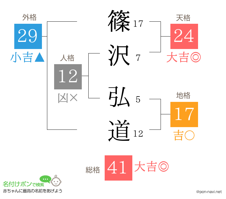 篠沢 弘道さんの姓名判断結果