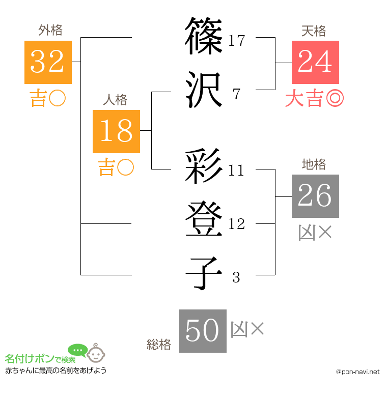 篠沢 彩登子さんの姓名判断結果