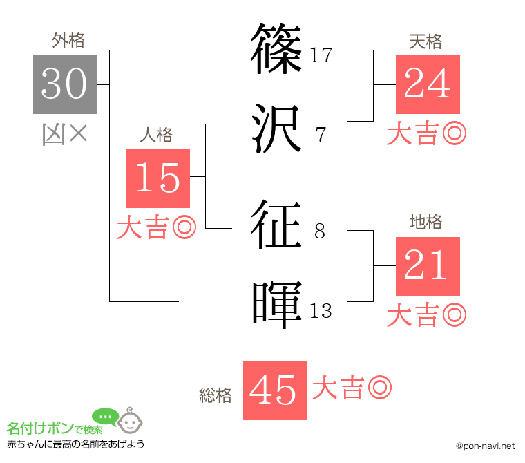 篠沢 征暉さんの姓名判断結果