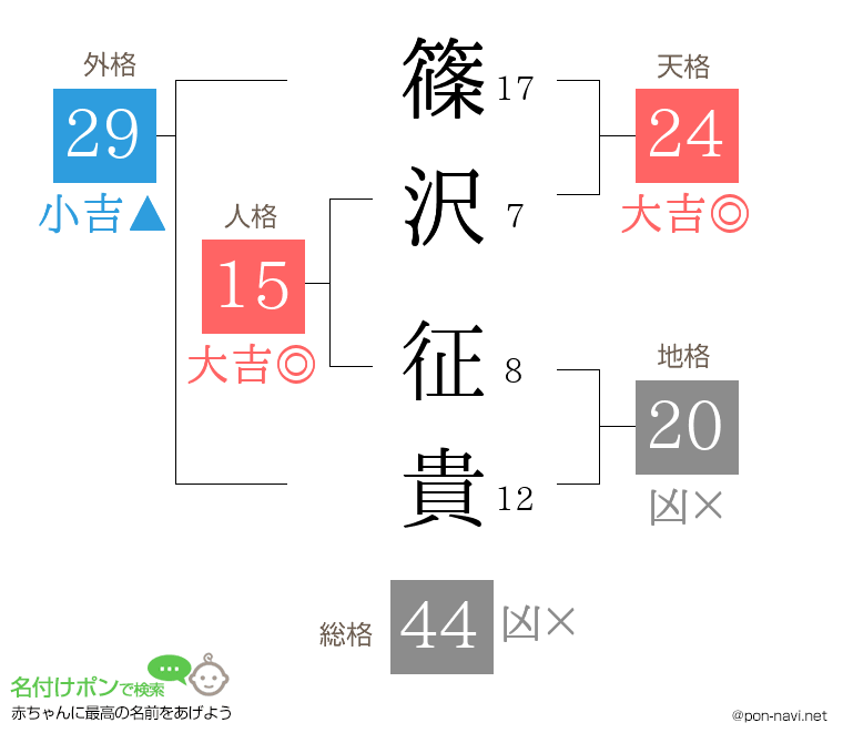 篠沢 征貴さんの姓名判断結果