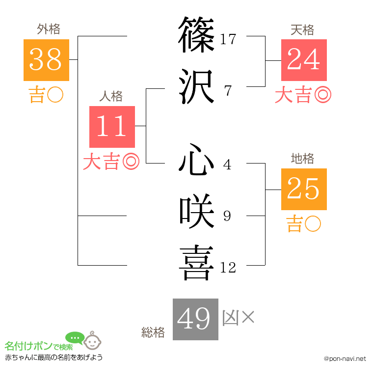 篠沢 心咲喜さんの姓名判断結果