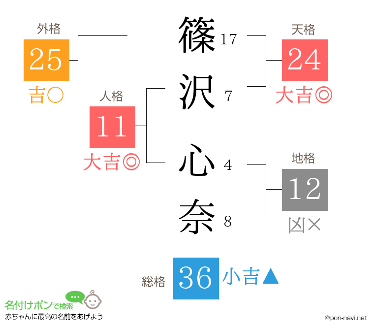 篠沢 心奈さんの姓名判断結果