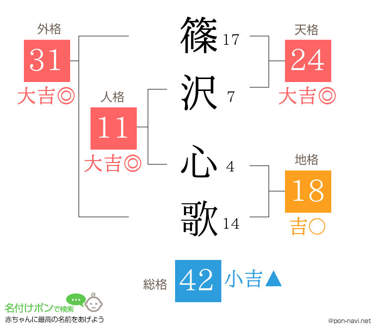 篠沢 心歌さんの姓名判断結果