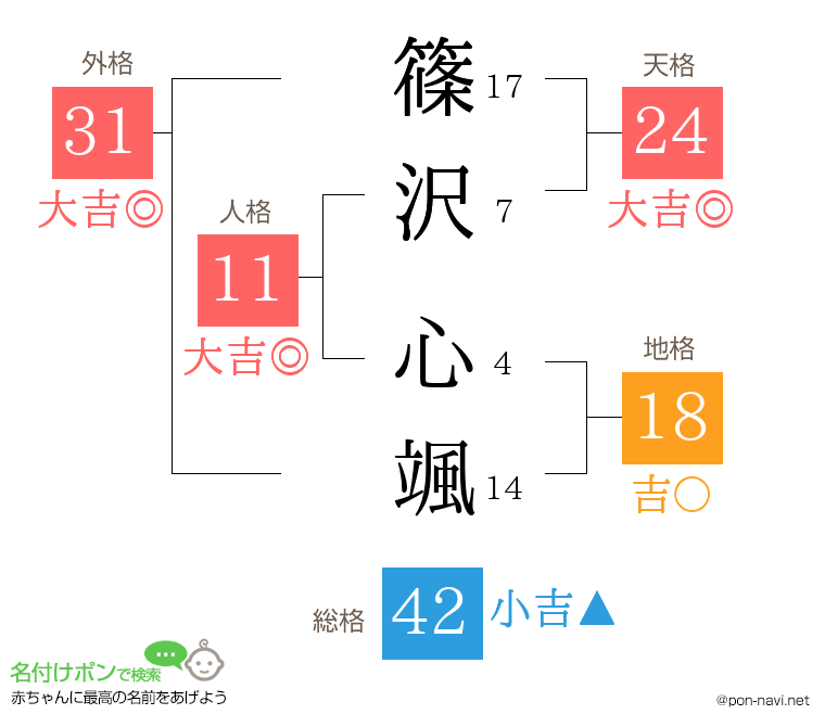 篠沢 心颯さんの姓名判断結果
