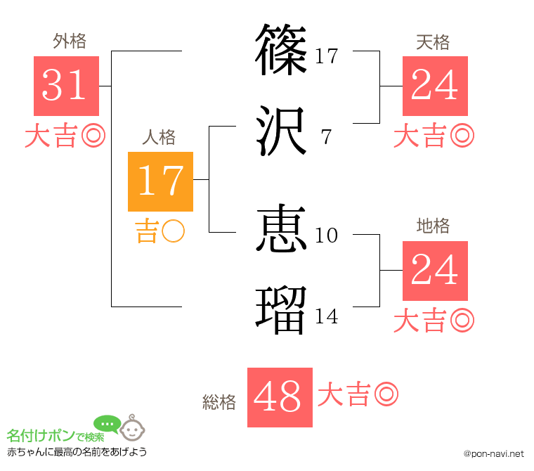 篠沢 恵瑠さんの姓名判断結果