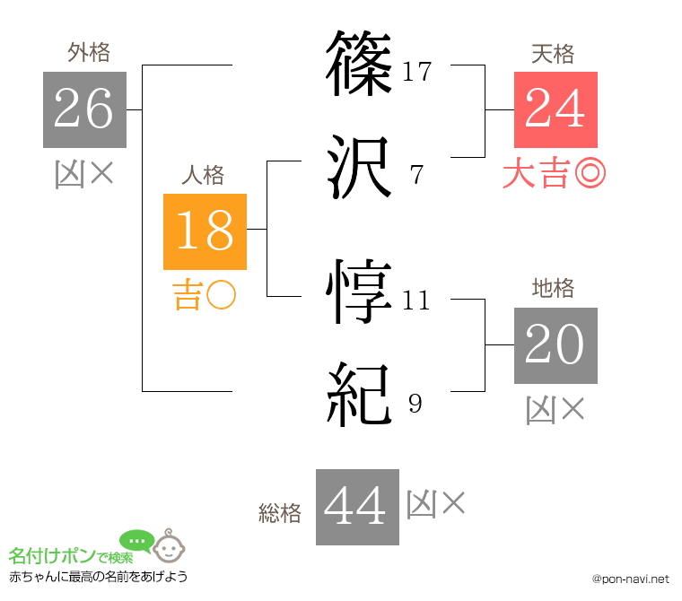篠沢 惇紀さんの姓名判断結果