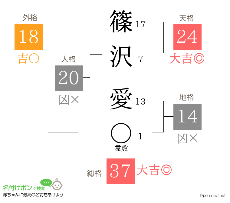 篠沢 愛さんの姓名判断結果