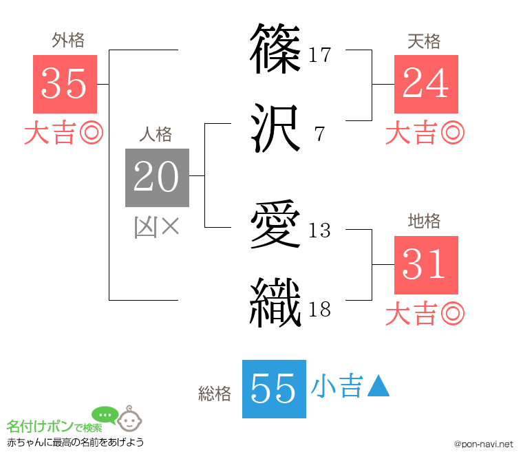 篠沢 愛織さんの姓名判断結果