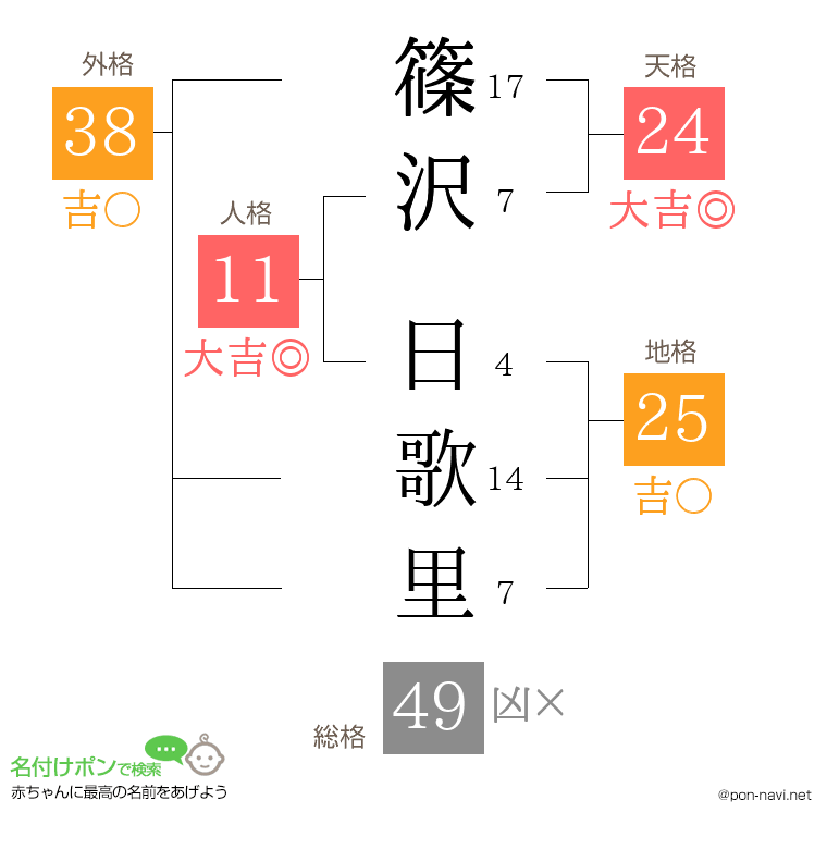 篠沢 日歌里さんの姓名判断結果