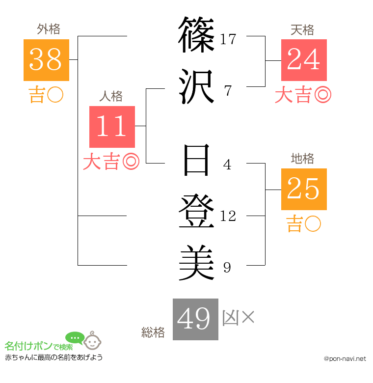 篠沢 日登美さんの姓名判断結果
