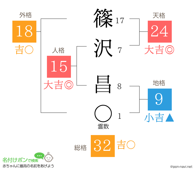 篠沢 昌さんの姓名判断結果