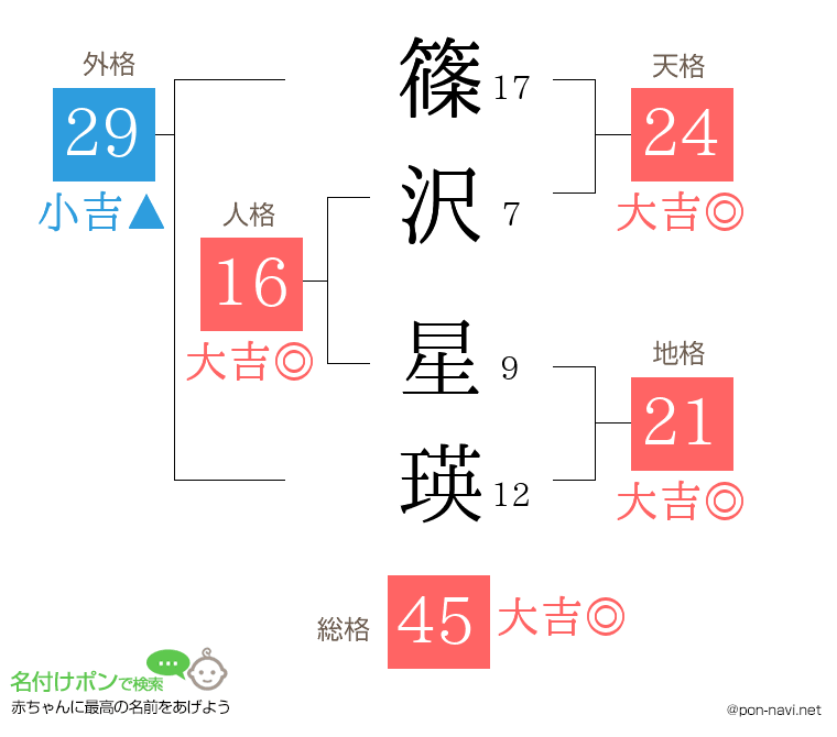 篠沢 星瑛さんの姓名判断結果