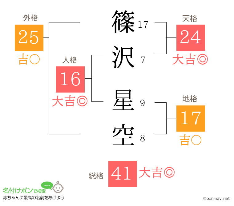 篠沢 星空さんの姓名判断結果