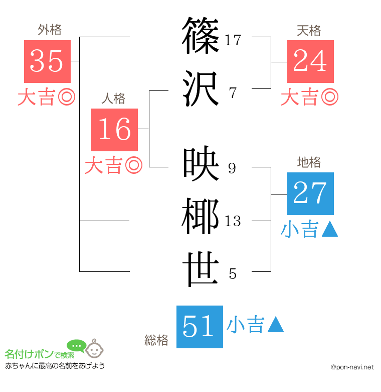 篠沢 映椰世さんの姓名判断結果