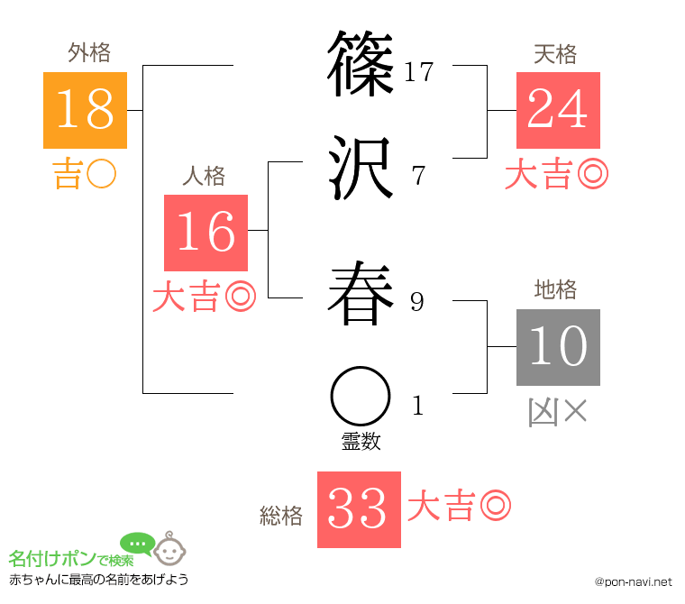 篠沢 春さんの姓名判断結果
