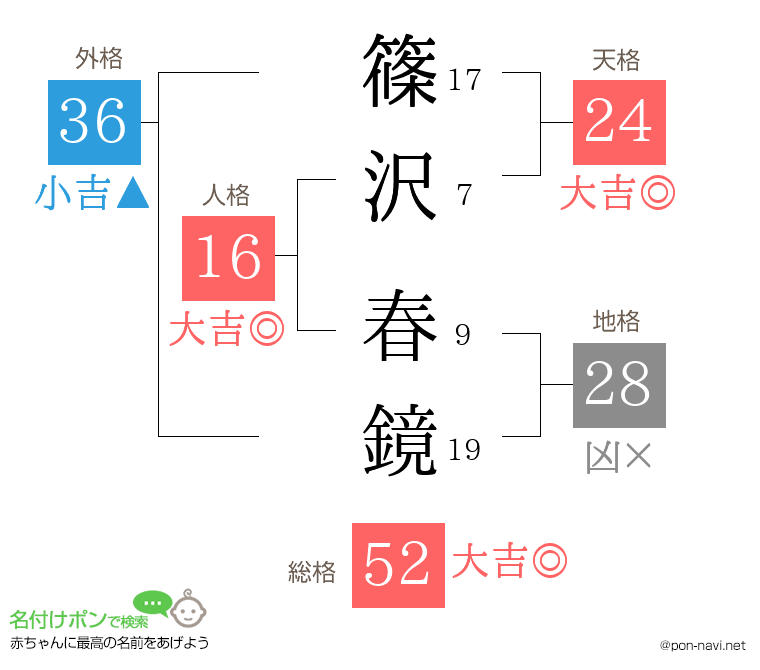 篠沢 春鏡さんの姓名判断結果