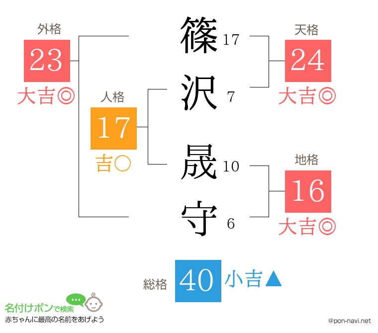 篠沢 晟守さんの姓名判断結果