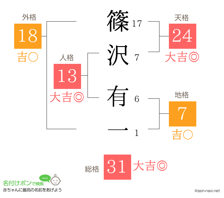 篠沢 有一さんの姓名判断結果