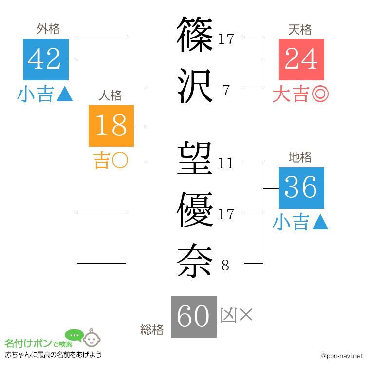 篠沢 望優奈さんの姓名判断結果
