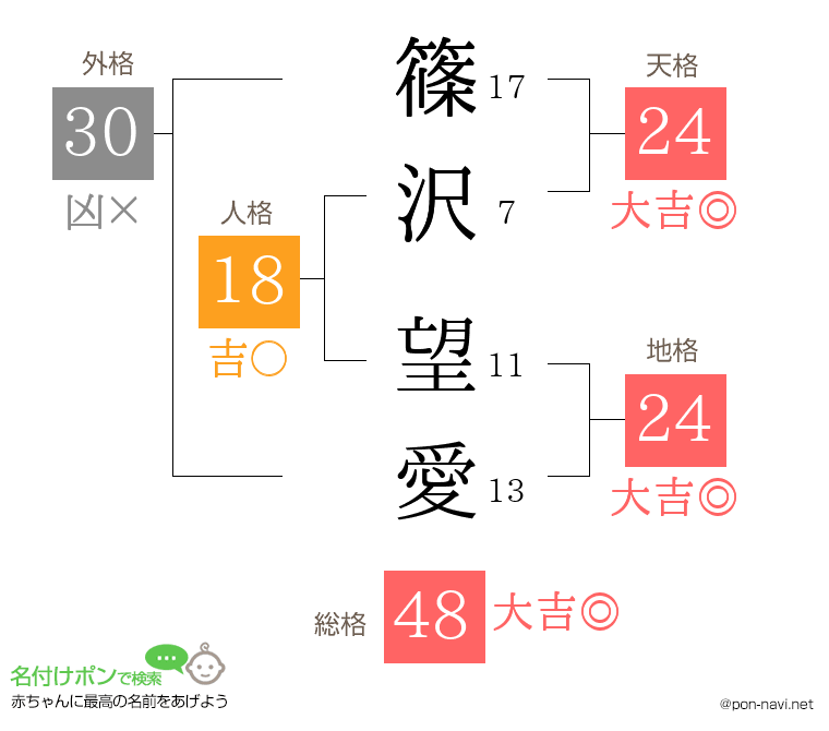 篠沢 望愛さんの姓名判断結果