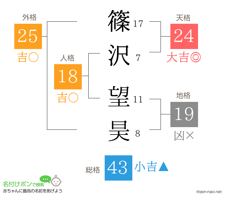 篠沢 望昊さんの姓名判断結果