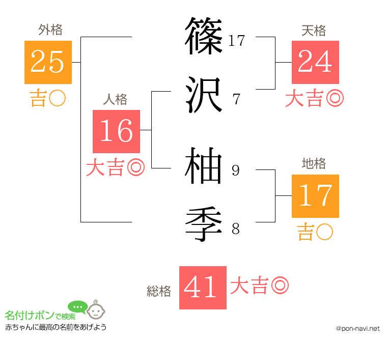 篠沢 柚季さんの姓名判断結果