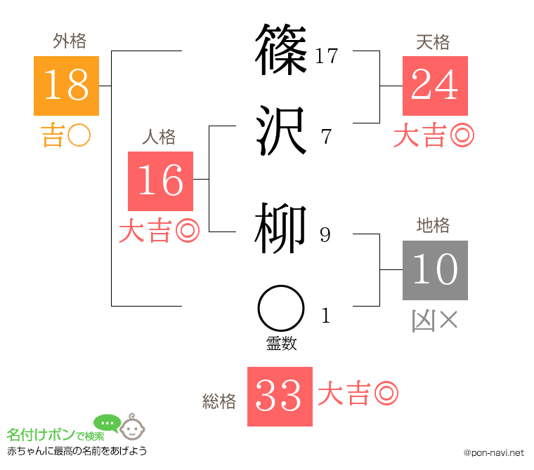 篠沢 柳さんの姓名判断結果
