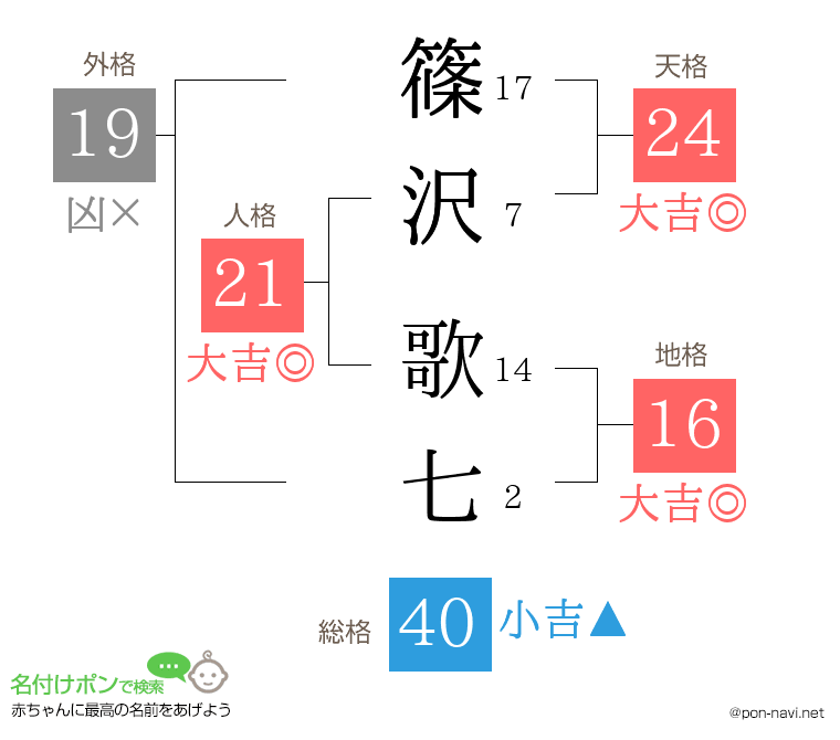 篠沢 歌七さんの姓名判断結果
