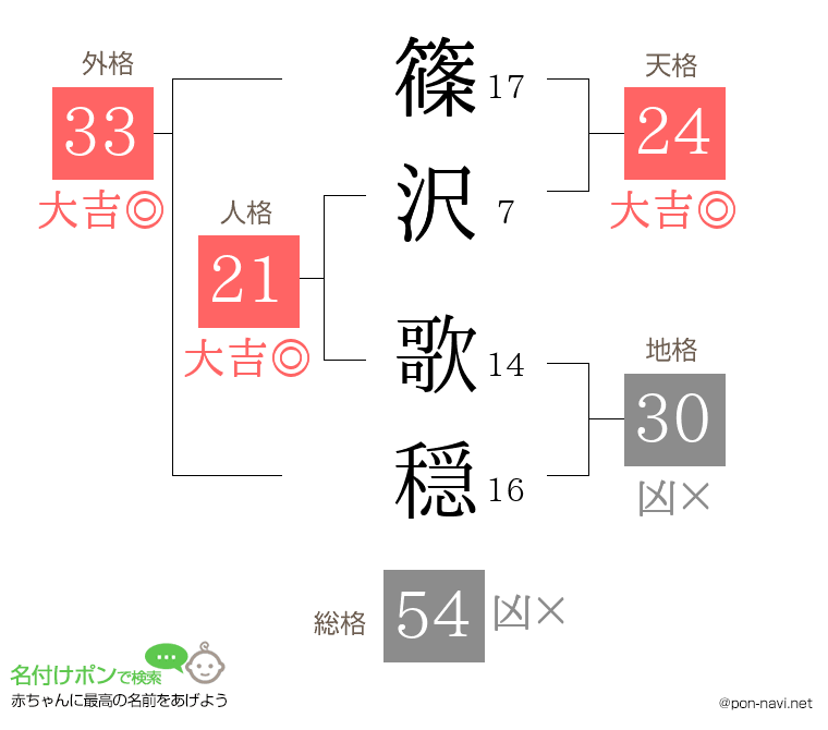 篠沢 歌穏さんの姓名判断結果