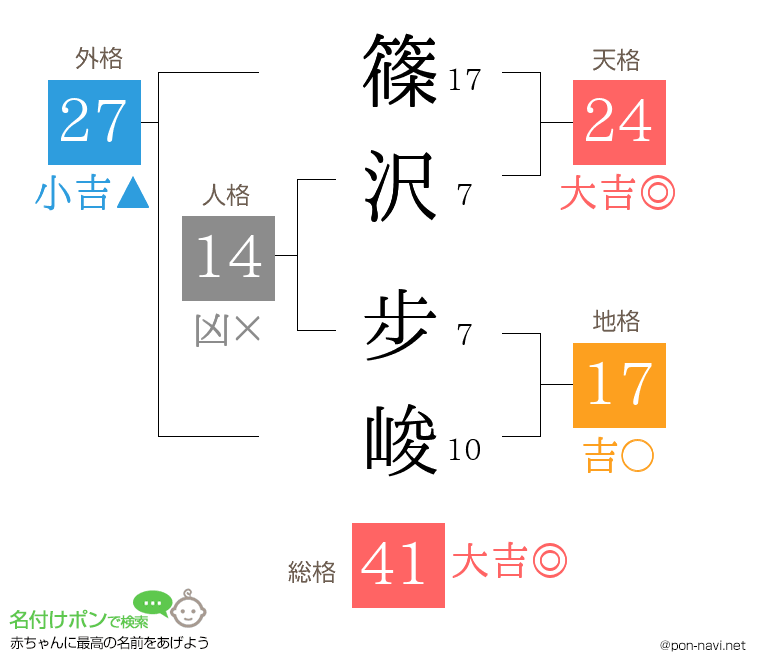 篠沢 步峻さんの姓名判断結果