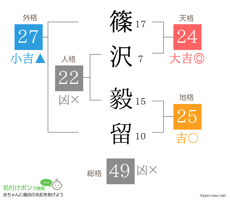 篠沢 毅留さんの姓名判断結果