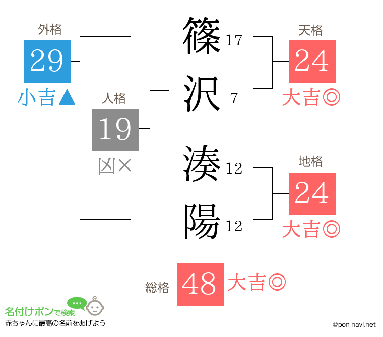 篠沢 湊陽さんの姓名判断結果