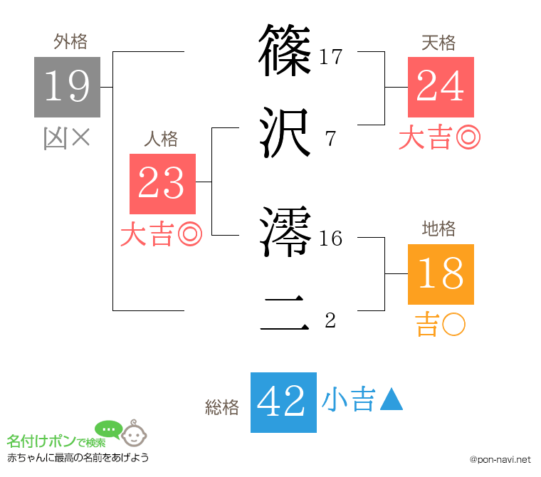 篠沢 澪二さんの姓名判断結果