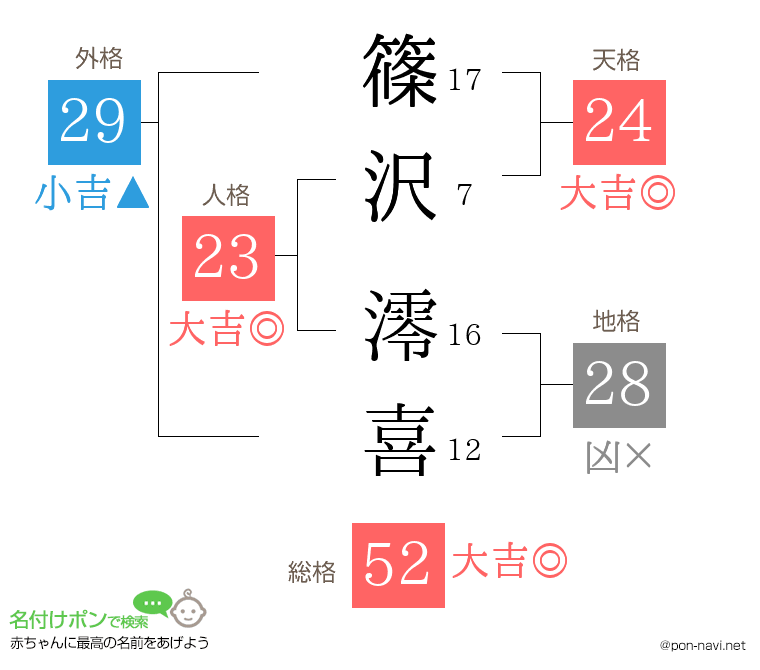 篠沢 澪喜さんの姓名判断結果