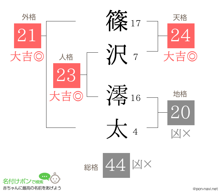 篠沢 澪太さんの姓名判断結果