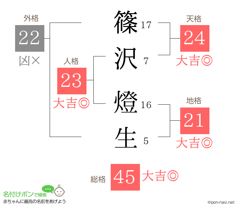 篠沢 燈生さんの姓名判断結果