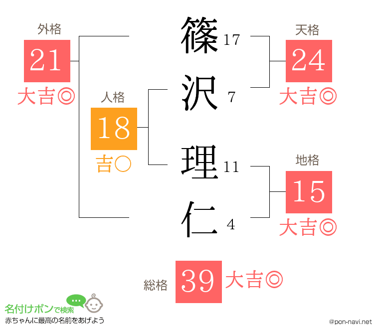 篠沢 理仁さんの姓名判断結果