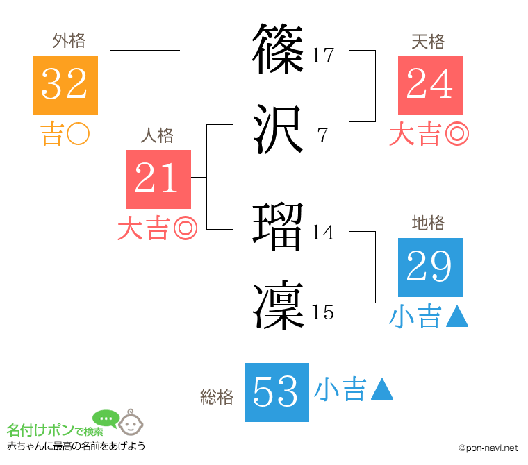 篠沢 瑠凜さんの姓名判断結果