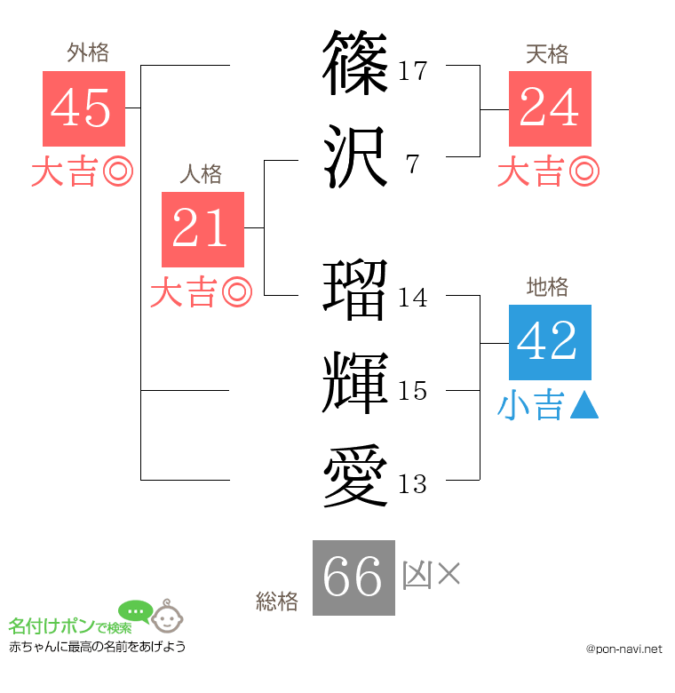 篠沢 瑠輝愛さんの姓名判断結果