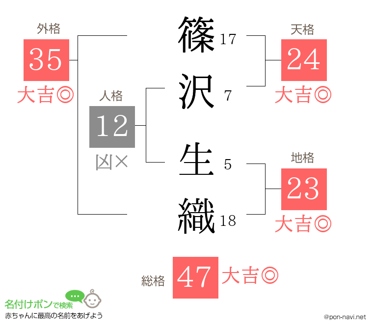 篠沢 生織さんの姓名判断結果