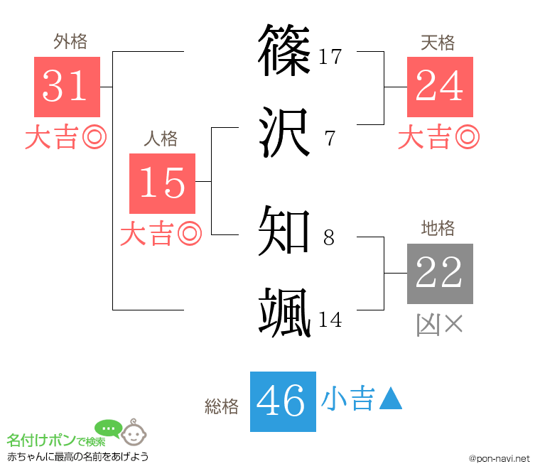 篠沢 知颯さんの姓名判断結果