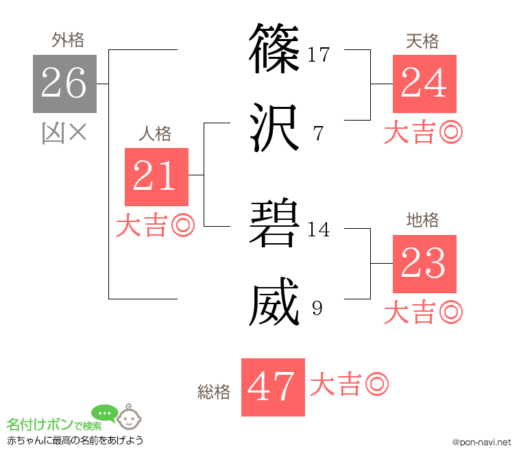 篠沢 碧威さんの姓名判断結果