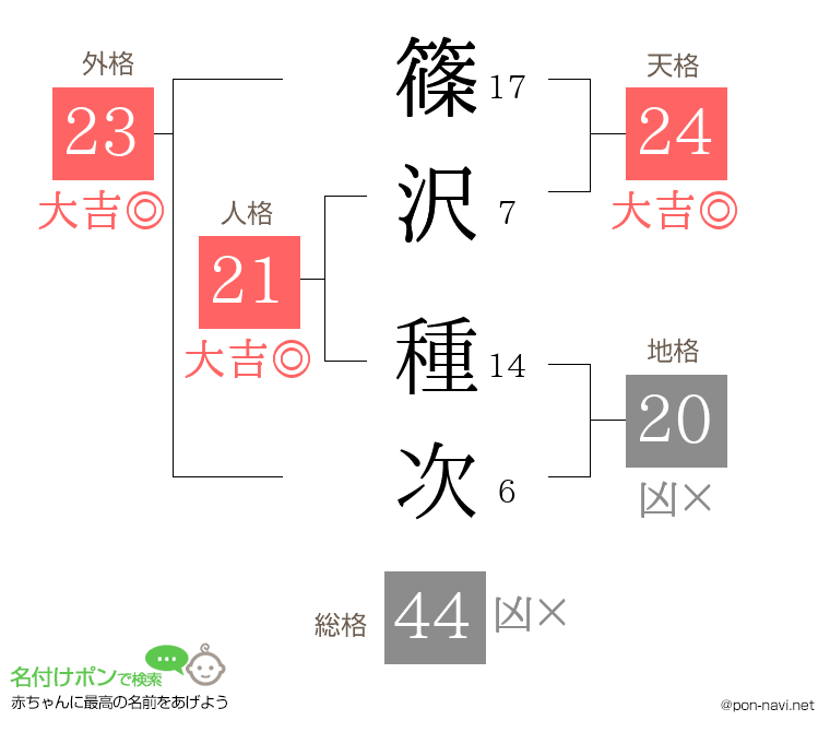 篠沢 種次さんの姓名判断結果