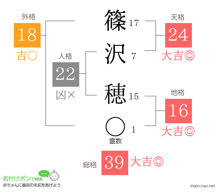 篠沢 穂さんの姓名判断結果