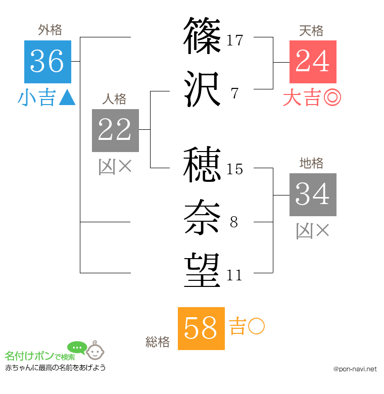 篠沢 穂奈望さんの姓名判断結果