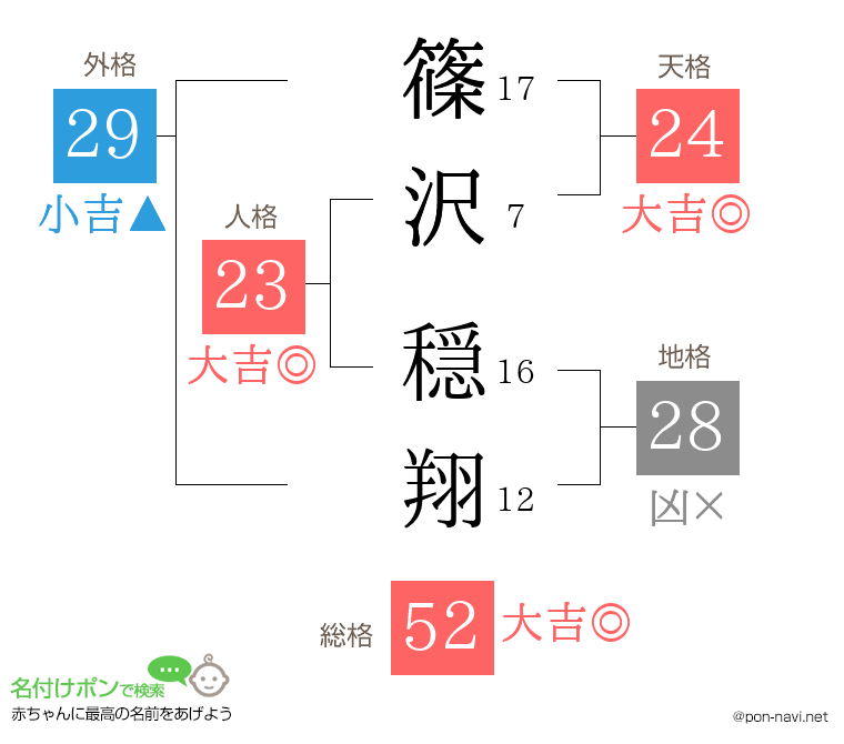 篠沢 穏翔さんの姓名判断結果