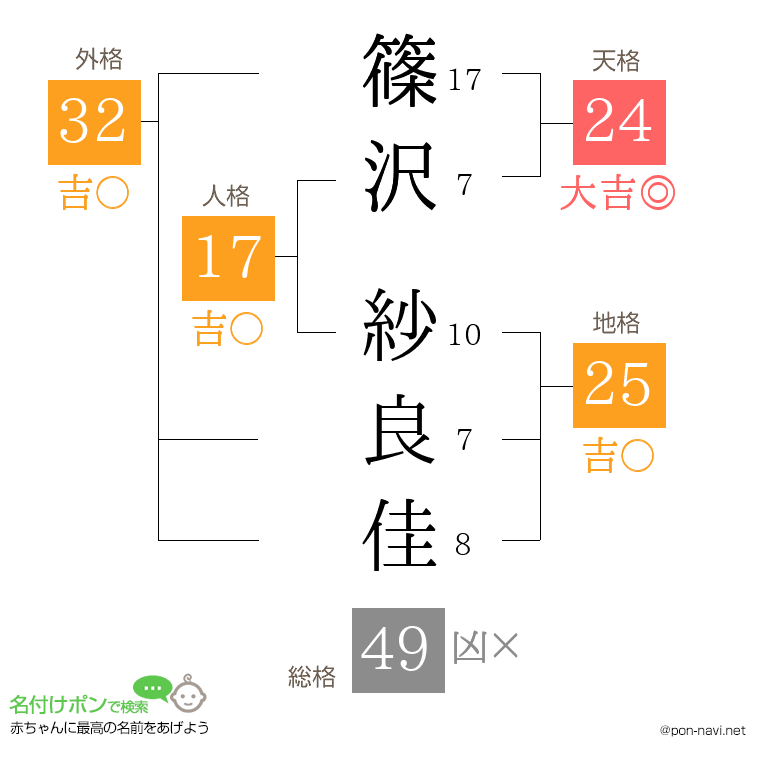 篠沢 紗良佳さんの姓名判断結果