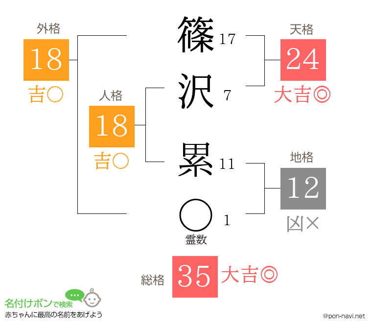 篠沢 累さんの姓名判断結果