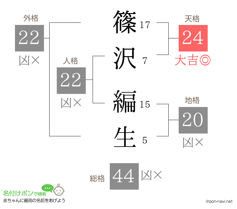 篠沢 編生さんの姓名判断結果