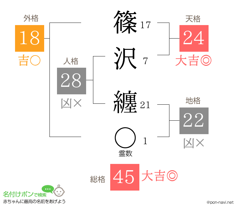 篠沢 纏さんの姓名判断結果